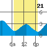 Rehoboth Beach tide chart for Friday, March 21, 2025