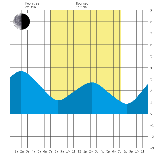 Rehoboth Beach tide chart for Saturday, March 22, 2025
