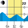 Rehoboth Beach tide chart for Saturday, March 22, 2025