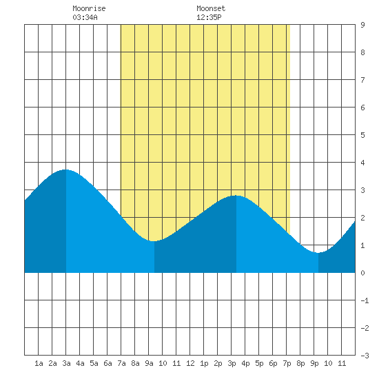 Rehoboth Beach tide chart for Sunday, March 23, 2025