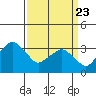 Rehoboth Beach tide chart for Sunday, March 23, 2025