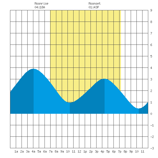 Rehoboth Beach tide chart for Monday, March 24, 2025