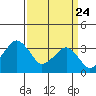Rehoboth Beach tide chart for Monday, March 24, 2025