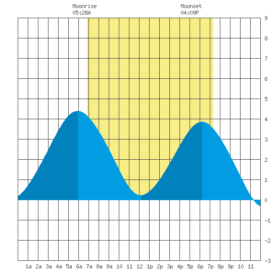 Rehoboth Beach tide chart for Wednesday, March 26, 2025