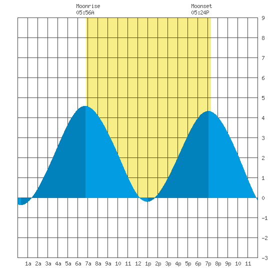 Rehoboth Beach tide chart for Thursday, March 27, 2025