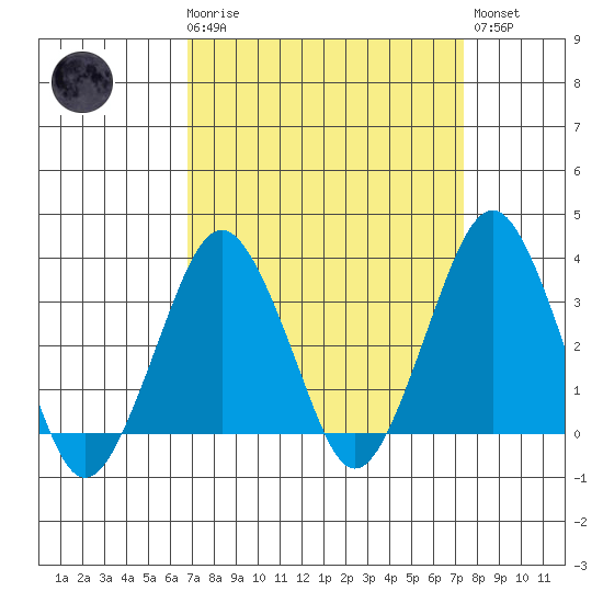 Rehoboth Beach tide chart for Saturday, March 29, 2025