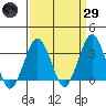 Rehoboth Beach tide chart for Saturday, March 29, 2025