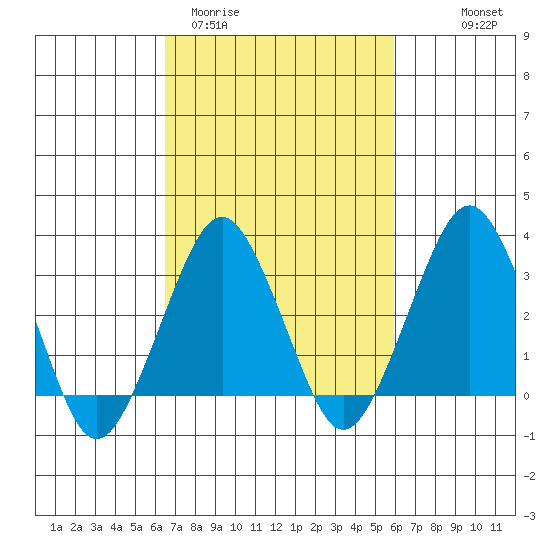 Rehoboth Beach tide chart for Sunday, March 2, 2025