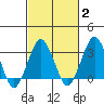 Rehoboth Beach tide chart for Sunday, March 2, 2025