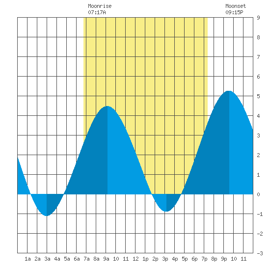 Rehoboth Beach tide chart for Sunday, March 30, 2025