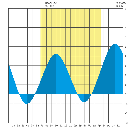 Rehoboth Beach tide chart for Monday, March 31, 2025