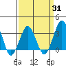 Rehoboth Beach tide chart for Monday, March 31, 2025