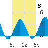 Rehoboth Beach tide chart for Monday, March 3, 2025