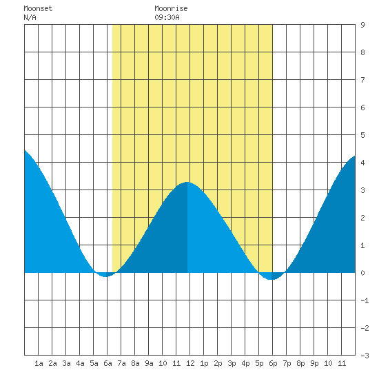 Rehoboth Beach tide chart for Wednesday, March 5, 2025