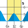 Rehoboth Beach tide chart for Wednesday, March 5, 2025