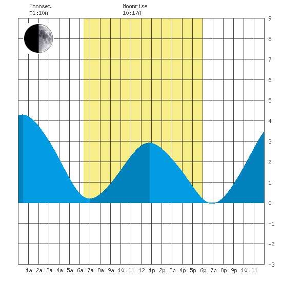 Rehoboth Beach tide chart for Thursday, March 6, 2025