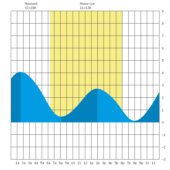 Rehoboth Beach tide chart for Friday, March 7, 2025