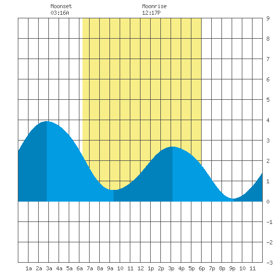 Rehoboth Beach tide chart for Saturday, March 8, 2025
