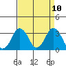 Rehoboth Beach tide chart for Thursday, April 10, 2025