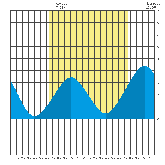 Rehoboth Beach tide chart for Tuesday, April 15, 2025