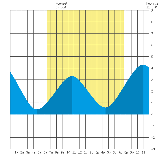 Rehoboth Beach tide chart for Wednesday, April 16, 2025