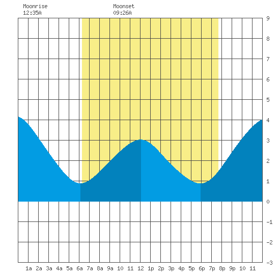 Rehoboth Beach tide chart for Friday, April 18, 2025