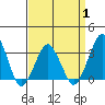 Rehoboth Beach tide chart for Tuesday, April 1, 2025