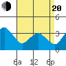 Rehoboth Beach tide chart for Sunday, April 20, 2025