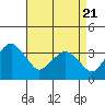 Rehoboth Beach tide chart for Monday, April 21, 2025