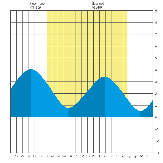 Rehoboth Beach tide chart for Tuesday, April 22, 2025