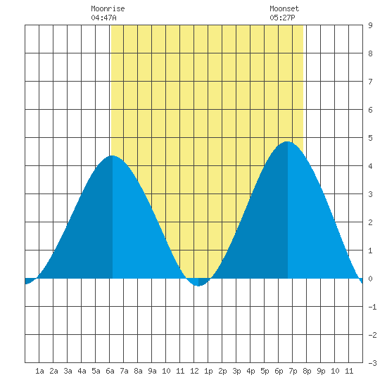 Rehoboth Beach tide chart for Friday, April 25, 2025