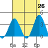 Rehoboth Beach tide chart for Saturday, April 26, 2025