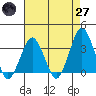 Rehoboth Beach tide chart for Sunday, April 27, 2025