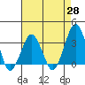 Rehoboth Beach tide chart for Monday, April 28, 2025