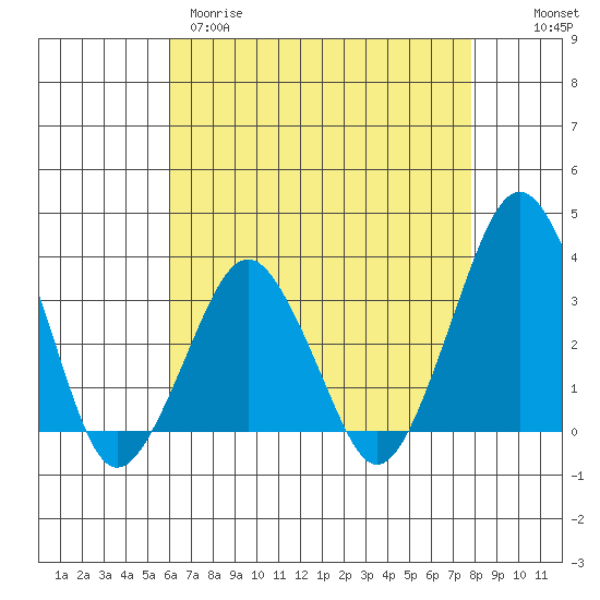 Rehoboth Beach tide chart for Tuesday, April 29, 2025