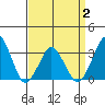 Rehoboth Beach tide chart for Wednesday, April 2, 2025