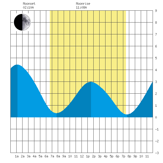 Rehoboth Beach tide chart for Friday, April 4, 2025