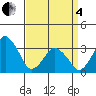 Rehoboth Beach tide chart for Friday, April 4, 2025