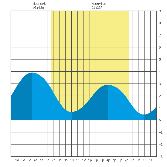 Rehoboth Beach tide chart for Sunday, April 6, 2025