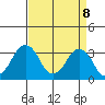 Rehoboth Beach tide chart for Tuesday, April 8, 2025