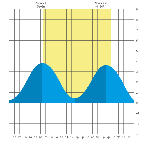 Rehoboth Beach tide chart for Wednesday, April 9, 2025