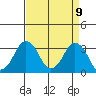 Rehoboth Beach tide chart for Wednesday, April 9, 2025