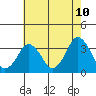 Rehoboth Beach tide chart for Saturday, May 10, 2025