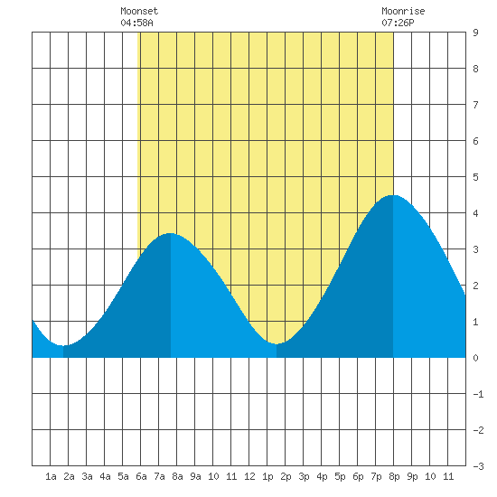 Rehoboth Beach tide chart for Sunday, May 11, 2025