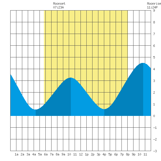 Rehoboth Beach tide chart for Thursday, May 15, 2025