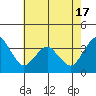 Rehoboth Beach tide chart for Saturday, May 17, 2025