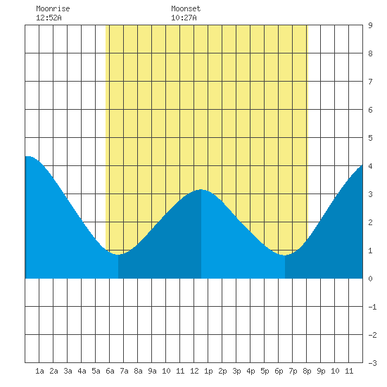 Rehoboth Beach tide chart for Sunday, May 18, 2025