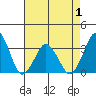 Rehoboth Beach tide chart for Thursday, May 1, 2025