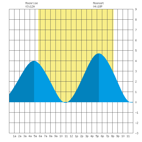 Rehoboth Beach tide chart for Friday, May 23, 2025