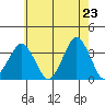 Rehoboth Beach tide chart for Friday, May 23, 2025